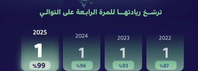 Saudi Arabia Ranks First in the Region for Digital Government Services, Reinforcing Vision 2030 Digital Transformation Goals
